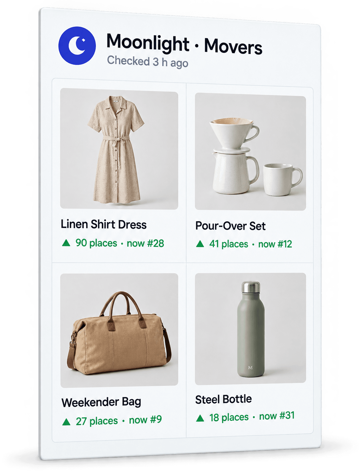 Example Moonlight Movers screen: four products climbing a store’s bestseller list, such as a linen shirt dress up 90 places to number 28
